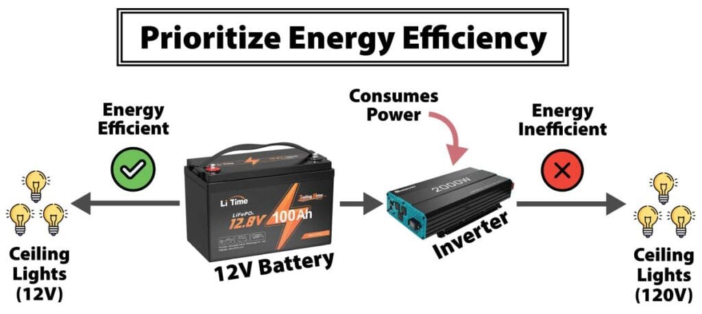 A 12V battery powering 12V lights and an inverter powering 120V lights. Power is being utilized more efficiently with the 12V lights.