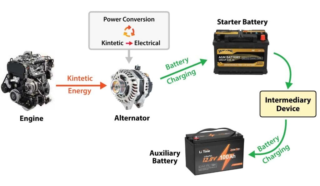 Engine producing kinetic energy that is converted to electric energy by an alternator. The electric energy is then passed to the starter and auxiliary batteries.