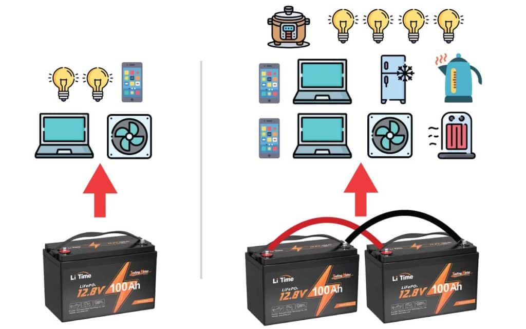 One battery powering four devices and two batteries powering 13 devices, including laptops, fridge, fan, and more.