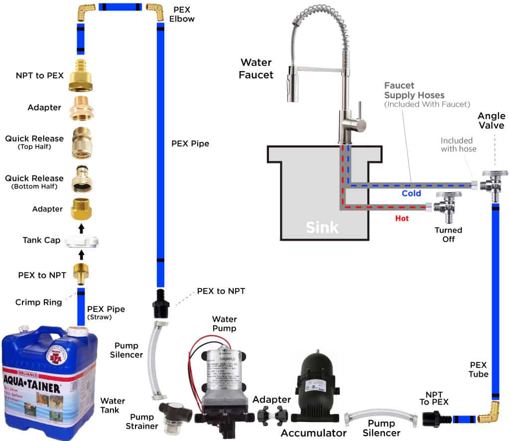 Complete camper van sink diagram connecting water tank to pump and faucet and sink.