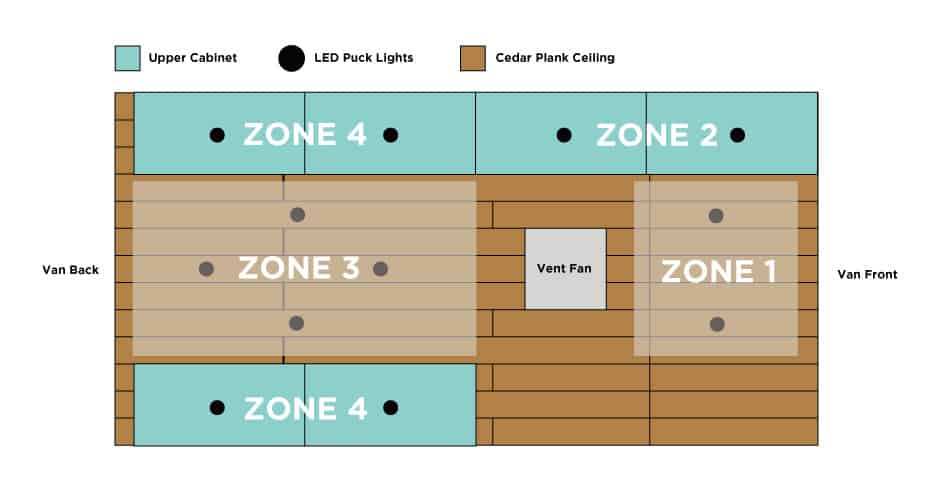 Camper van ceiling lighting diagram indicating different lighting zones