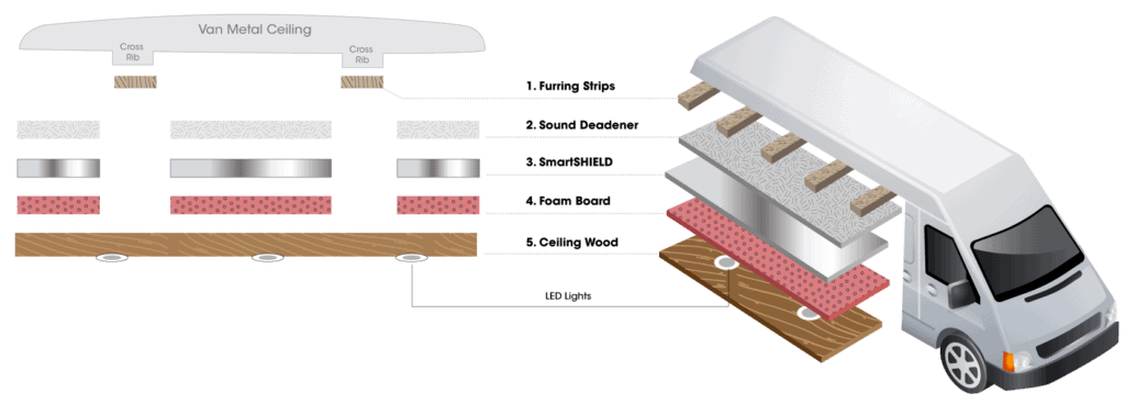 Graphic showing the different layers that comprise a finished van ceiling.
