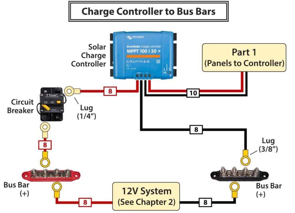 Wiring diagram connecting the solar charge controller to the bus bars via a circuit breaker.