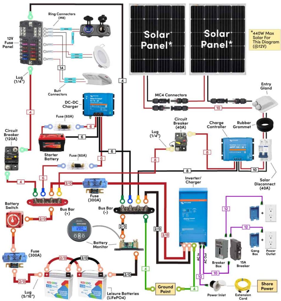 Complete camper van electrical wiring diagram connecting leisure batteries to 12V devices, solar panels, inverter, and DC charger