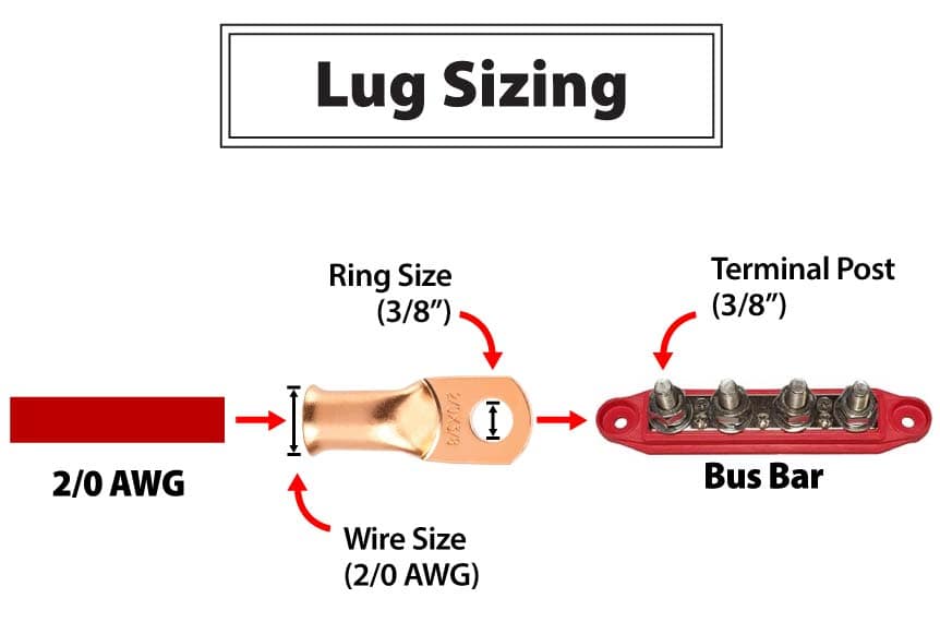 A lug with a 2/0 AWG neck size and 3/8" ring size is being placed over a 2/0 AWG wire and a bus bar with 3/8" terminal posts.