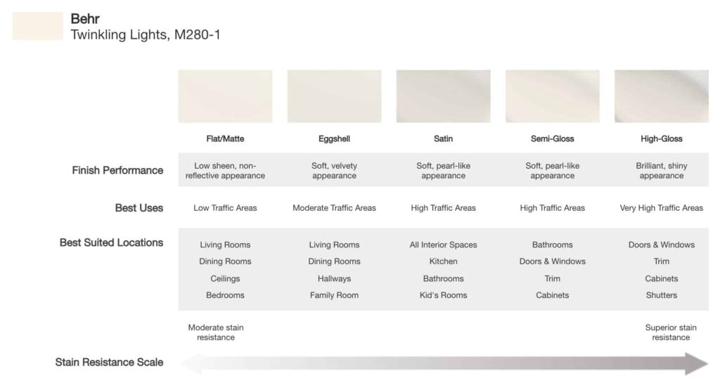 Finished type chart