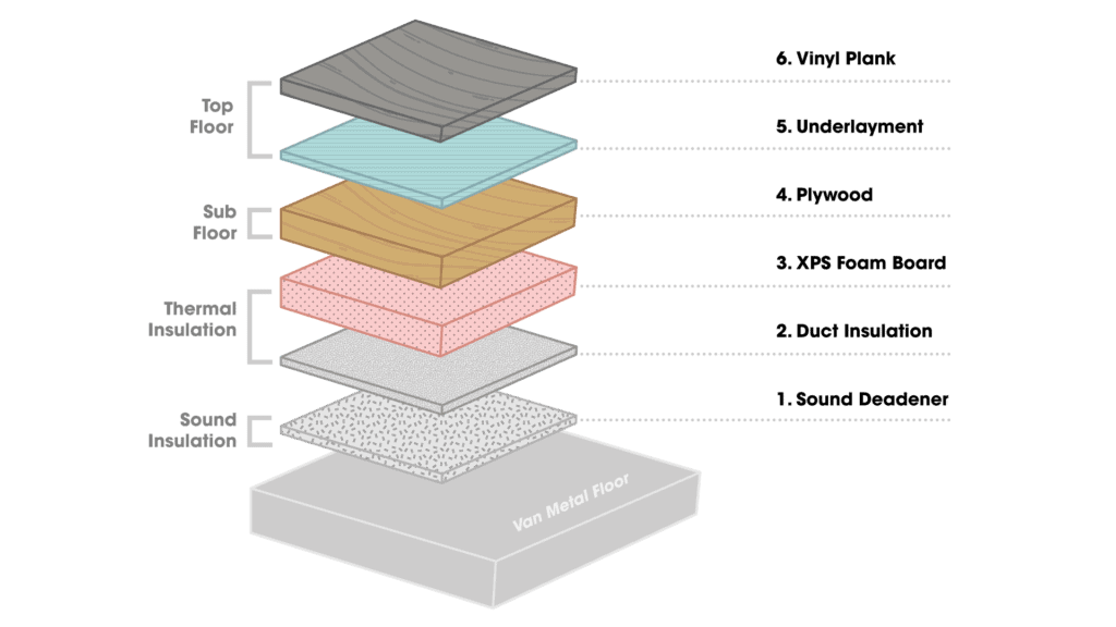 Info graphic showing the different layers that comprise a camper van ceiling. This includes sound insulation, thermal insulation, subfloor, and top floor layers.