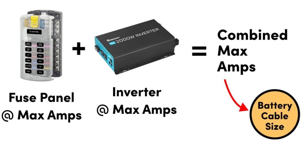 Graphic showing that the max operating current of a 12V fuse panel and an inverter equals your maximum combined amps, which is then used to calculate the battery cable size.
