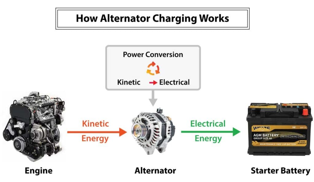 A vehicle's engine providing kinetic energy to an alternator, which converts it to electrical energy and charges the starter battery.