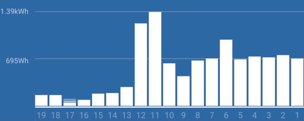 Graph: Daily Solar Harvesting Data - How much solar do you need for a camper van?