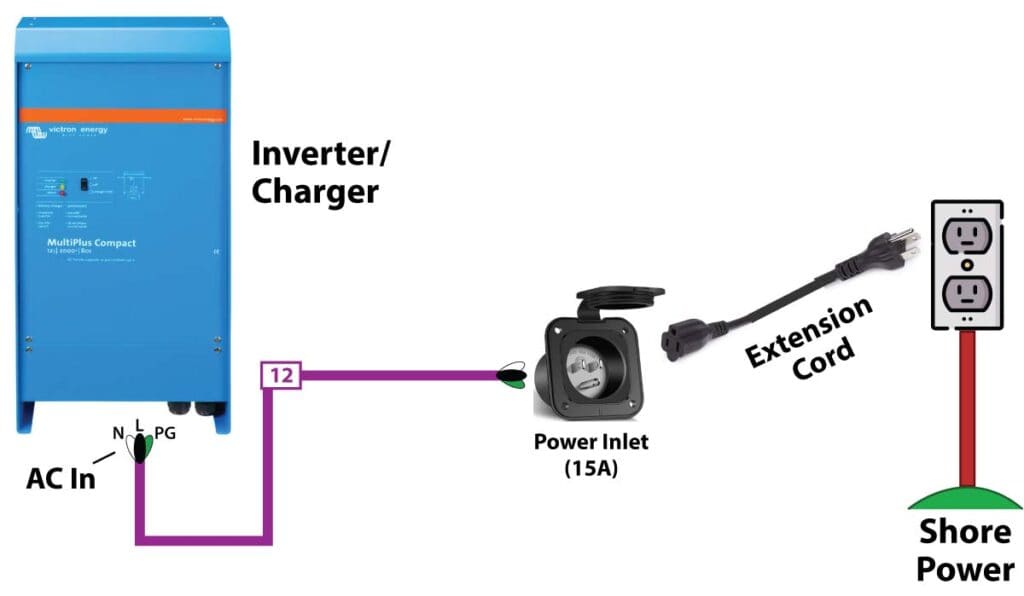 Wiring diagram connecting an inverter/charger combo unit to an external shore power socket via electrical wire, a power inlet, and an extension cord.