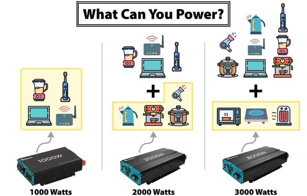 A graphic showing how larger inverters can power a wider range of 120V AC electrical devices.