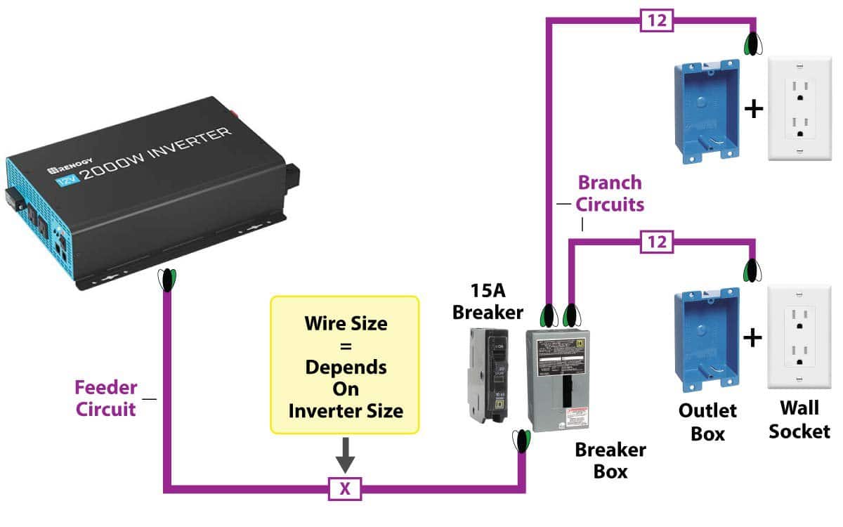 An inverter wired to two power outlets via a circuit breaker panel.