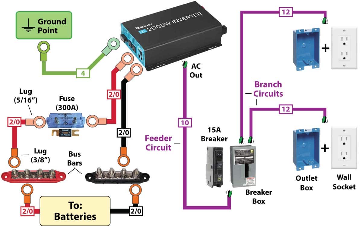 Complete inverter wiring diagram connecting a standard inverter to bus bars (and batteries), wall sockets, and a ground point