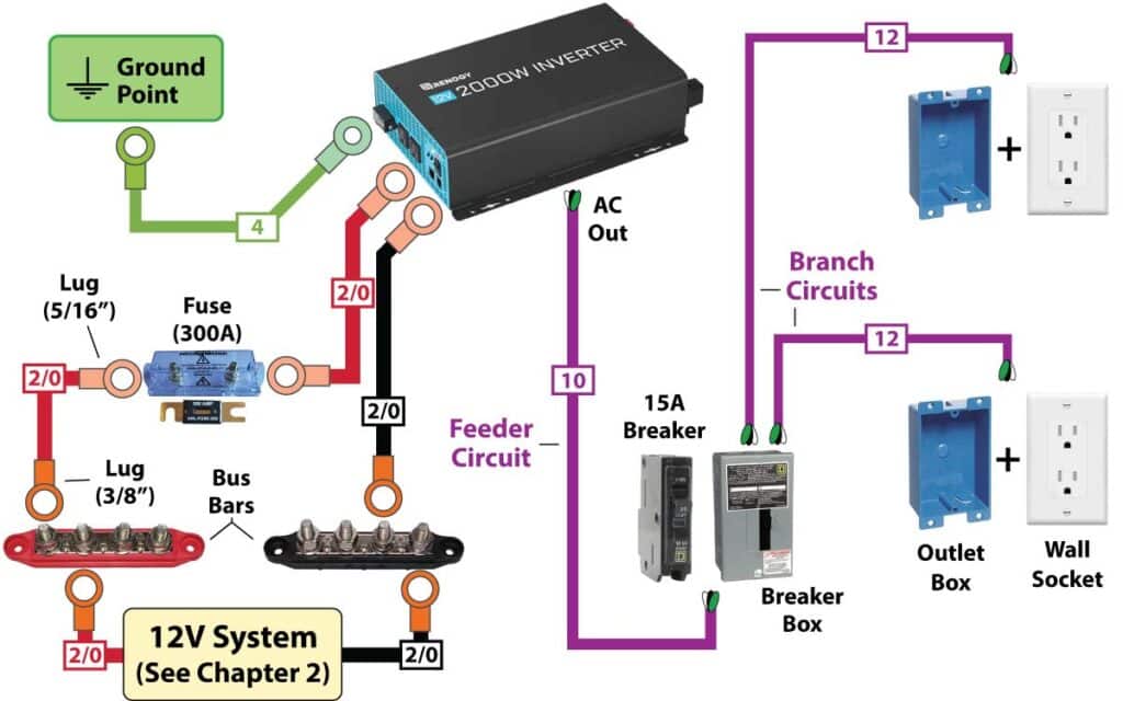 Complete inverter wiring diagram. An inverter is connected to the bus bars via a fuse. The inverter is also connected to a circuit panel and two wall sockets.
