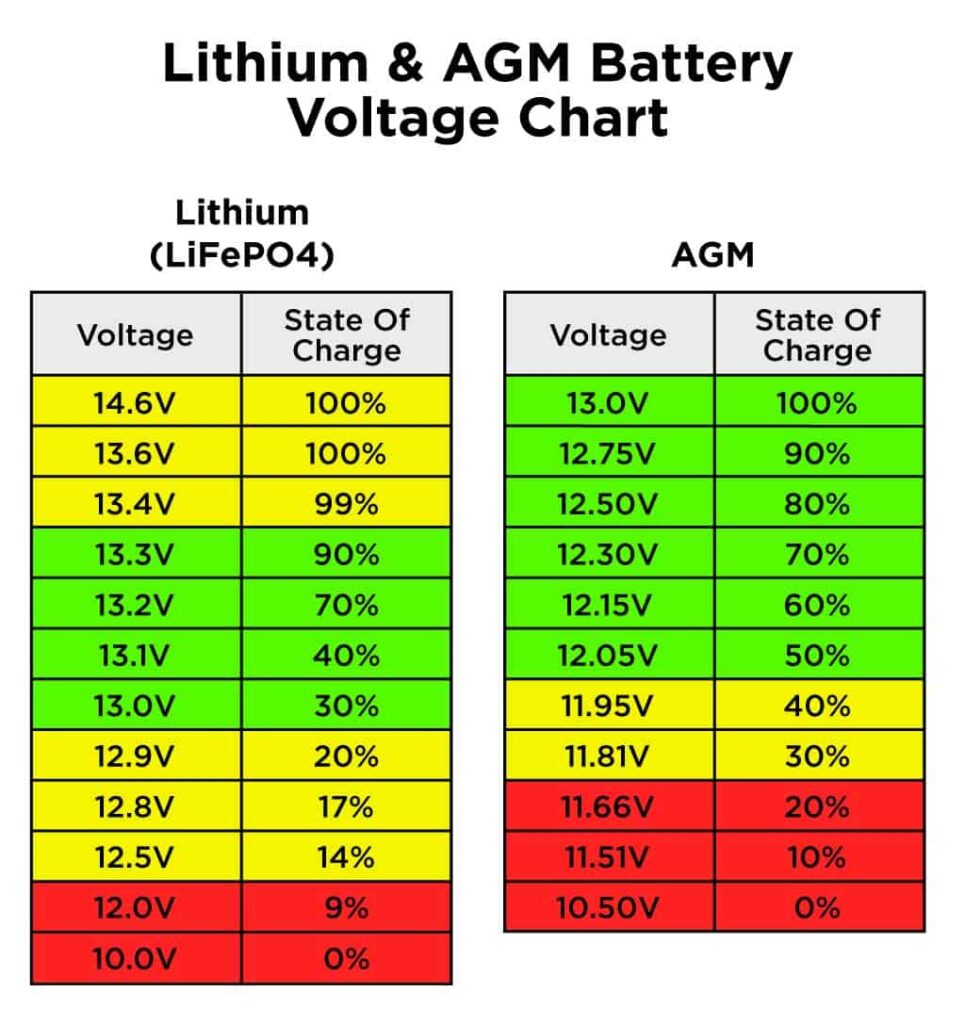 Two tables displaying voltage and state of charge information for lithium and AGM batteries