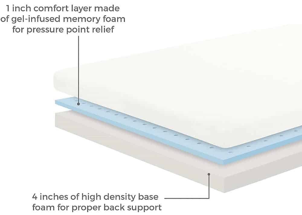 The different layers of a Linenspa foam mattress