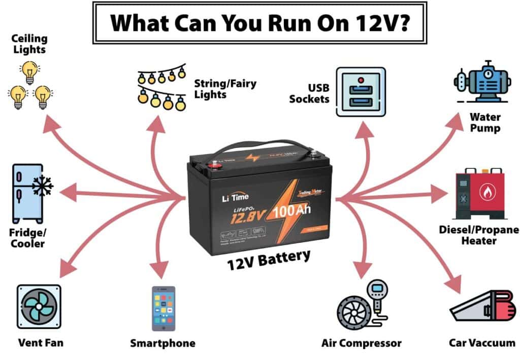 12V DC power from a battery can power lights, usb sockets, fridges, diesel heaters, air compressors, smartphones, and fans.