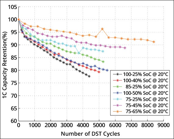 Lithium battery lifecycle chart