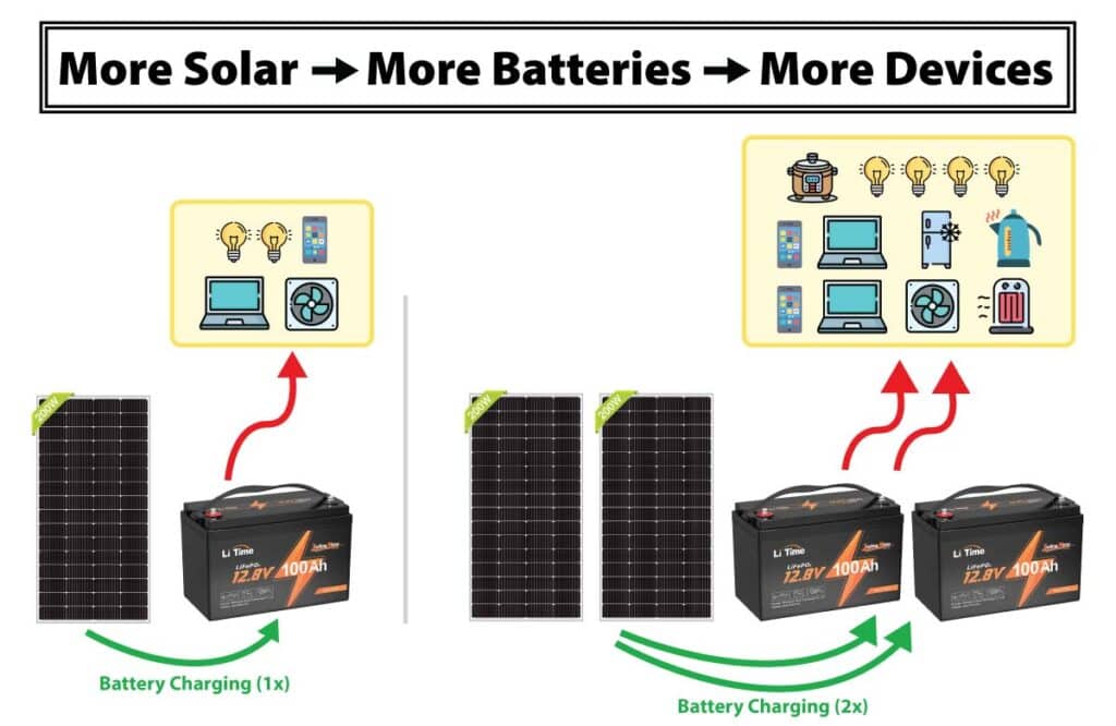Side by side comparison graphic of one solar panel, one battery, and a several loads next two two solar panels, two batteries, and a larger set of electrical loads.