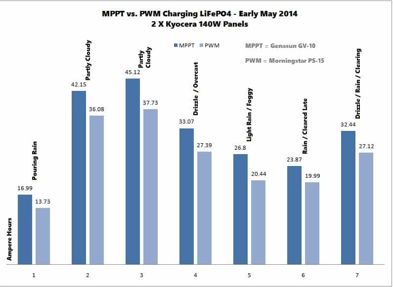PWM vs MPPT: Solar Harvesting Data