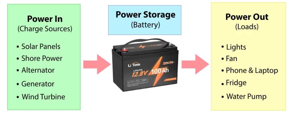 Charge sources, like solar panels and shore power, putting power into a battery. Loads taking power from the same battery.