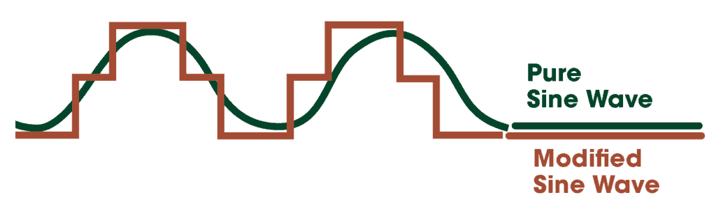 Graph showing the difference between a choppy modified wave and smooth pure sine wave.