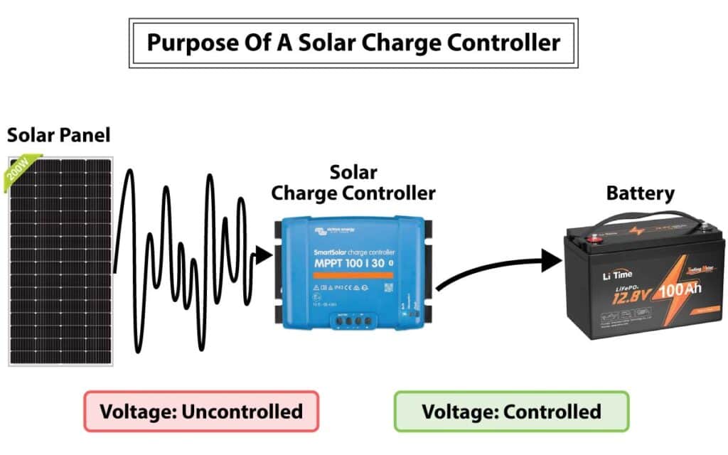 A solar panel sending uncontrolled voltage to a solar charge controller, which then sends a regulated voltage to the battery.