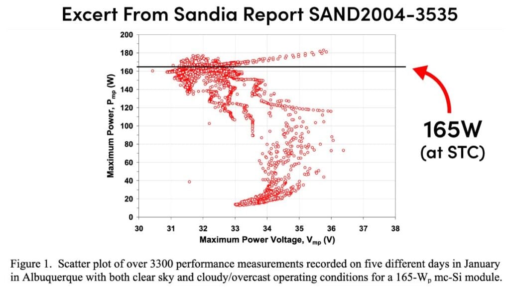 Scatter plot from Sandia Report indicating power output of a 165W solar panel during the month of January.