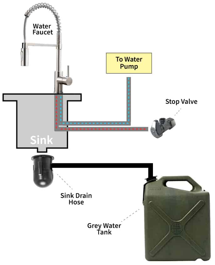Connecting sink to grey water tank for camper van sink system.