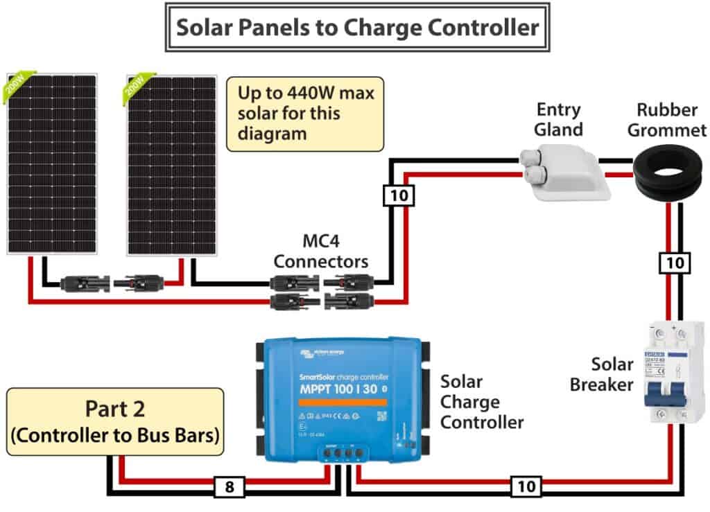 Wiring diagram connecting the solar panels to the solar charge controller via MC4 connectors, an entry gland, a rubber grommet, and a solar breaker.