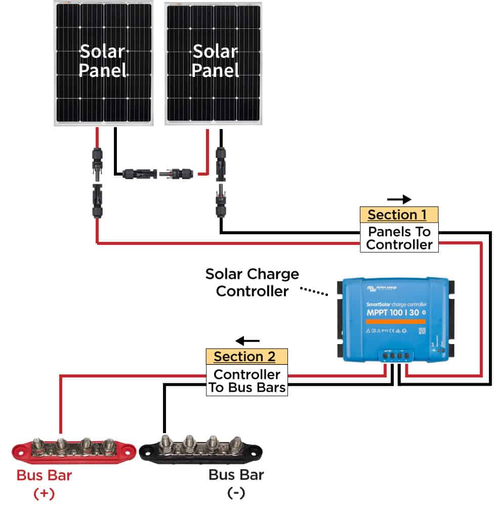 Solar wiring diagram that highlights the two solar wiring sections to account for.