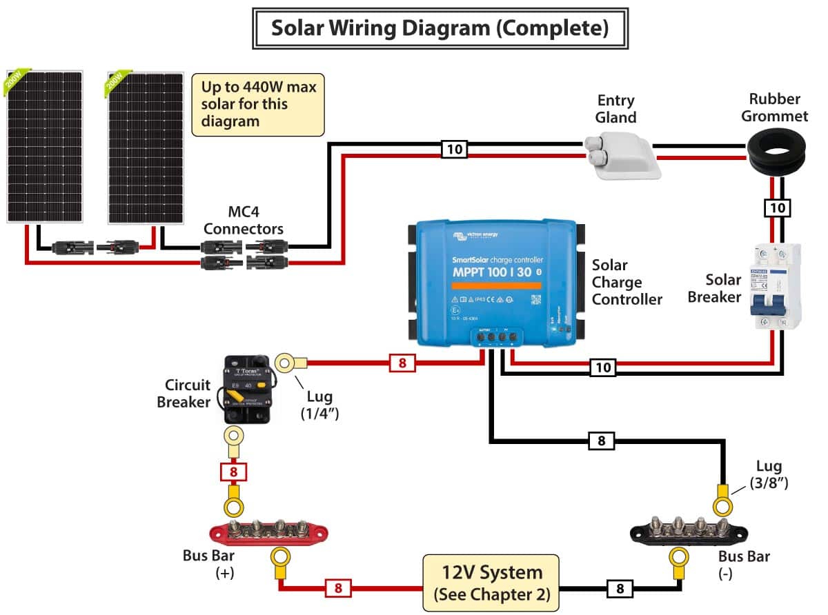 Complete wiring diagram for camper vans and RVs connecting the solar panels to the bus bars via various components such as circuit breakers, solar charge controller, and an entry gland.