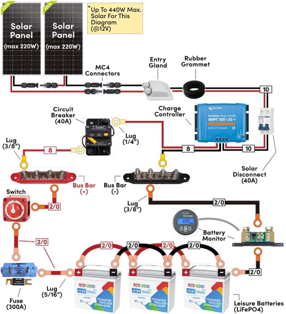 Solar wiring diagram for medium systems with max 4400W solar array