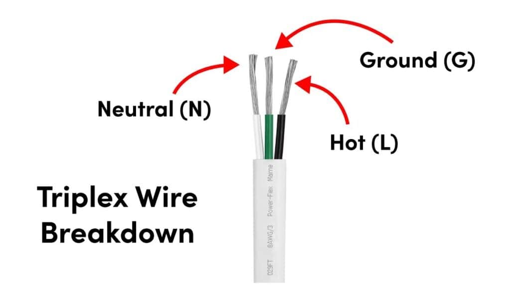 Graphic breaking down a triplex electrical wire with the hot black inner wire, neutral white inner wire, and the ground green inner wire.