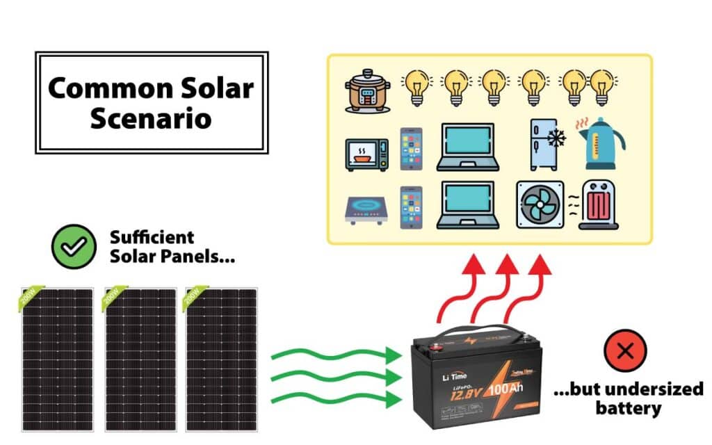 Three solar panels feeding power to only one battery, which is power a wide array of electrical devices.