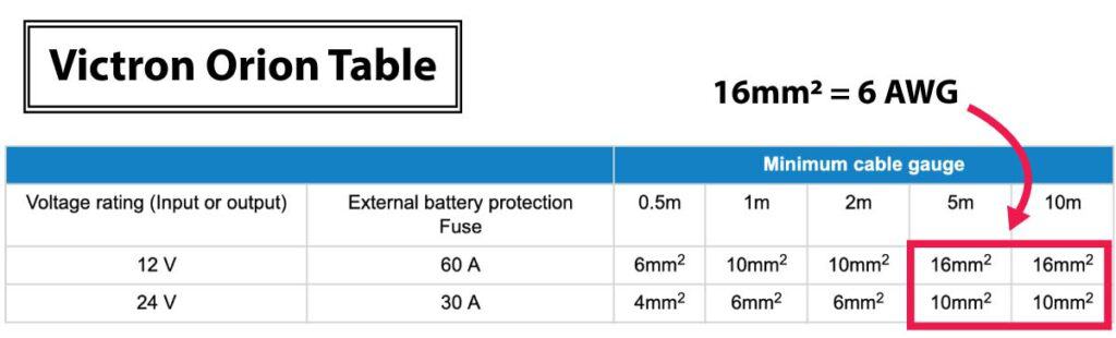 Victron Orion DC-DC charger user manual excerpt indicating 6 AWG wire size recommendation.