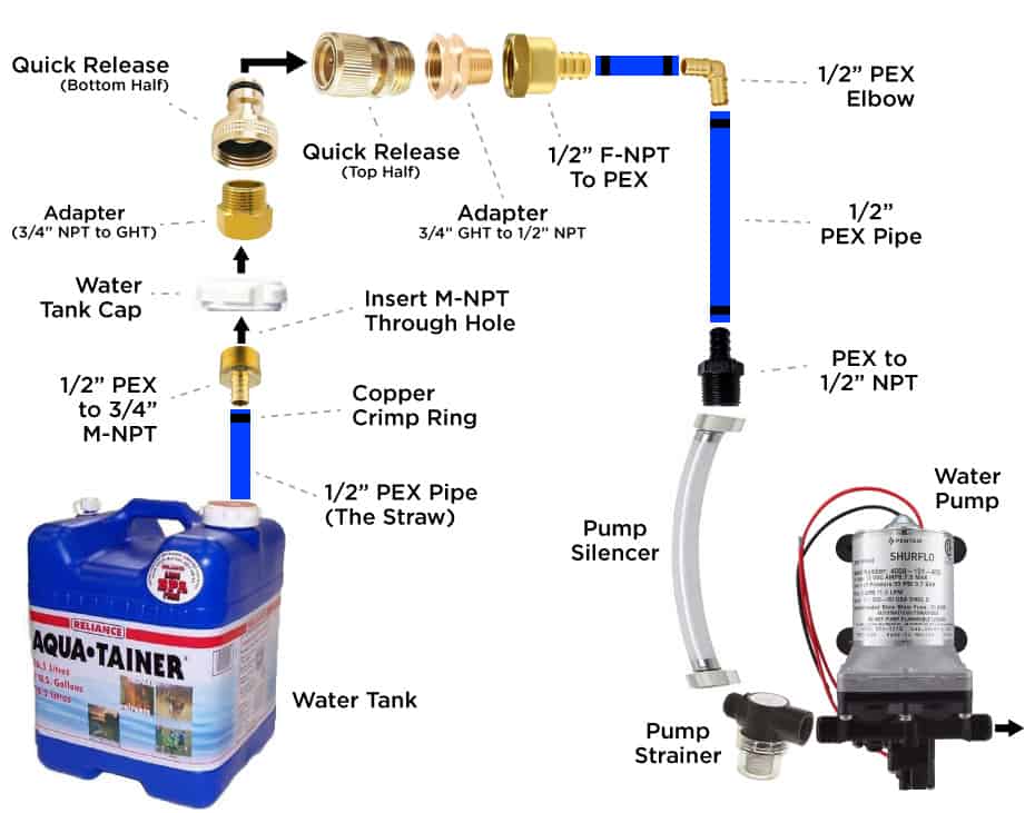 Connecting the water container to the water pump