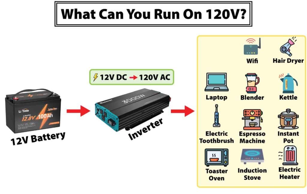 Diagram illustrating a battery providing 12V power to an inverter, which in turn provides 120V power to various household appliances, like an induction stove and water kettle.