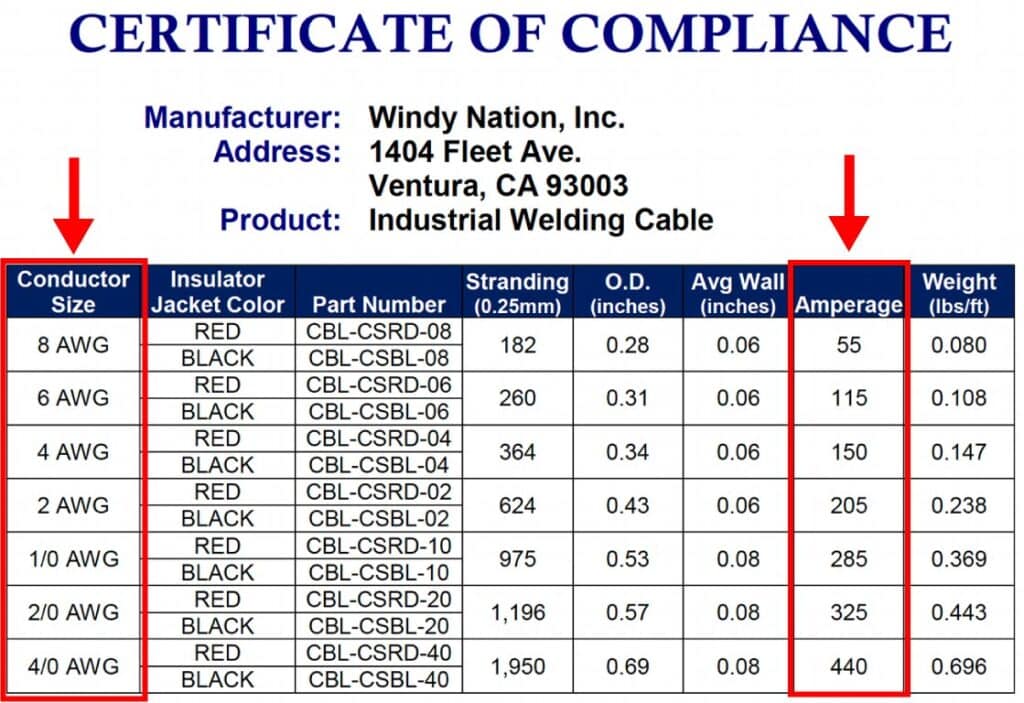 Excerpt clip from Windynation's certificate of compliance showing the ampacity ratings of their electrical wires.