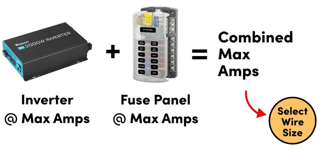 Graphic showing how the max operating amps of the inverter plus the max operating amps of the fuse panel equals the max combined amps of a van's electrical system, and this combined max amps is what determines wire size.