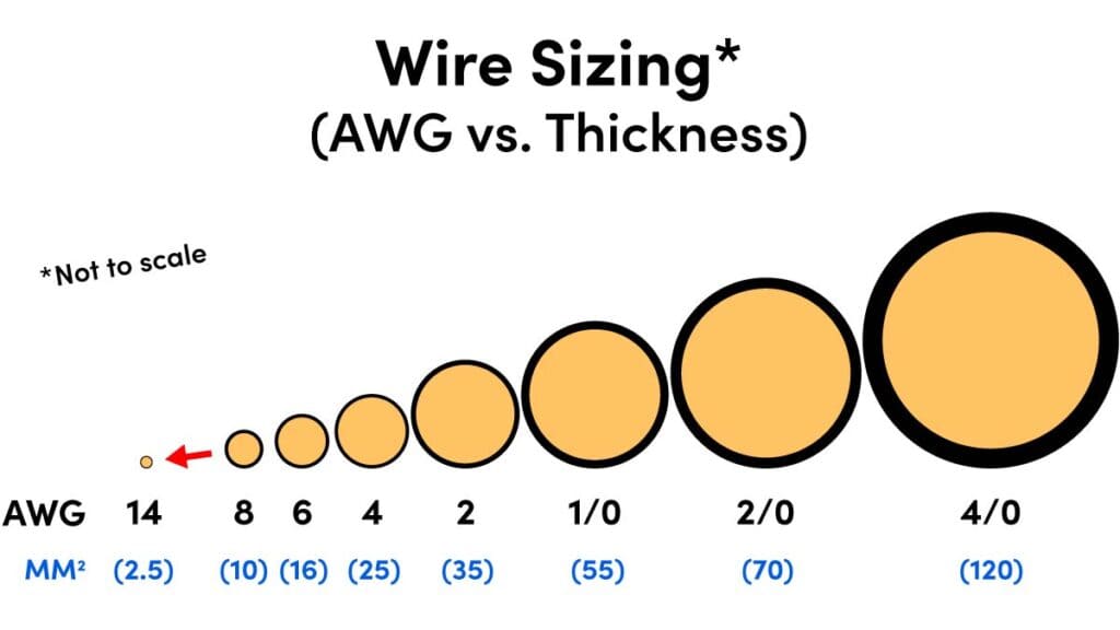 Wire gauge sizing chart displaying wire thickness from the largest 4/0 AWG wire size down to the smallest 14 AWG size.